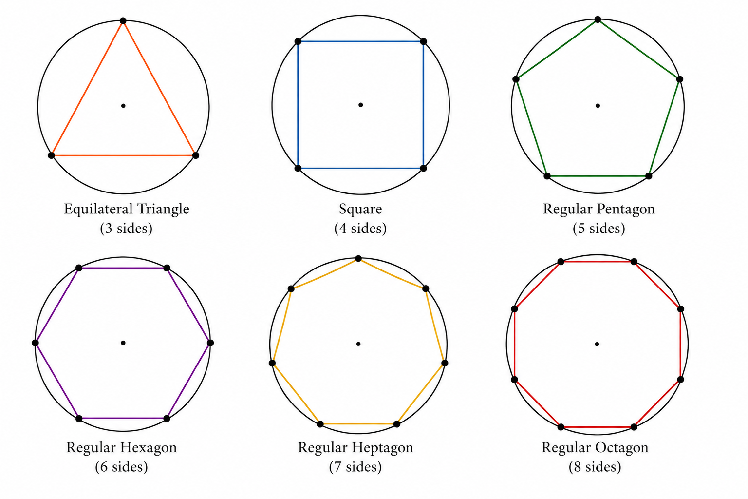 Illustration of the method of exhaustion via 3-, 4,..., 8-sided regular polygons
